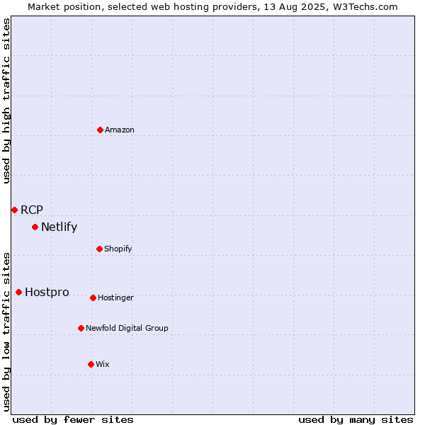 Market position of Netlify vs. Hostpro vs. RCP