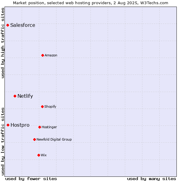 Market position of Netlify vs. Hostpro vs. Salesforce