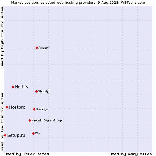 Market position of Netlify vs. Hostpro vs. Setup.ru