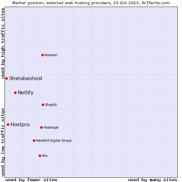 Market position of Netlify vs. Hostpro vs. Shetabanhost