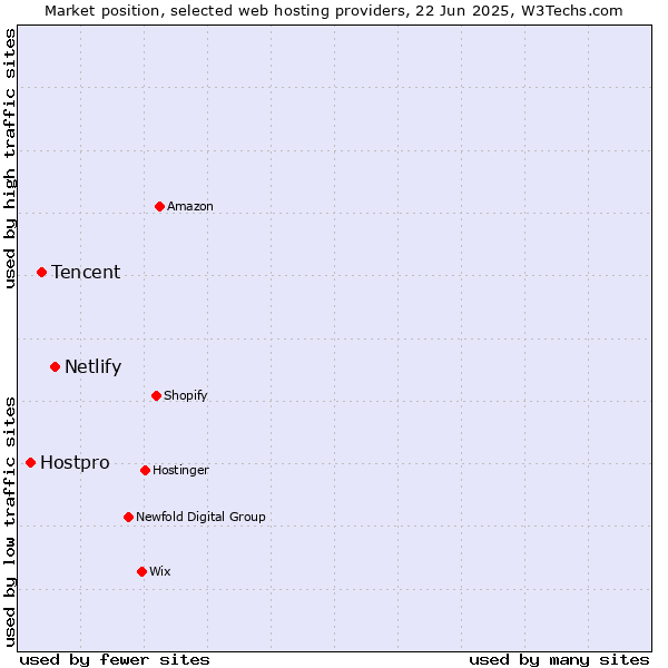Market position of Netlify vs. Tencent vs. Hostpro