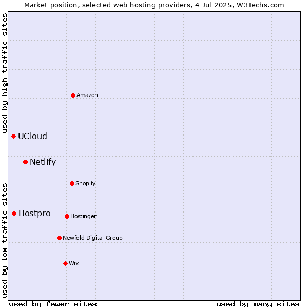 Market position of Netlify vs. Hostpro vs. UCloud