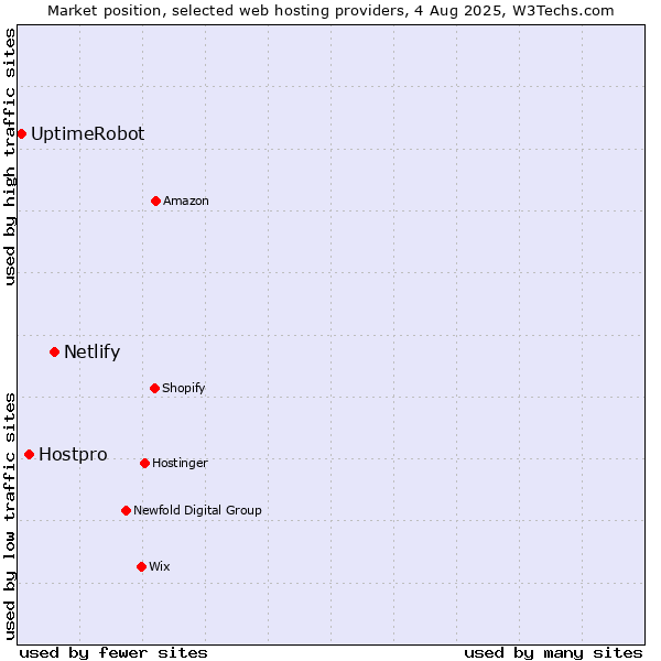 Market position of Netlify vs. Hostpro vs. UptimeRobot