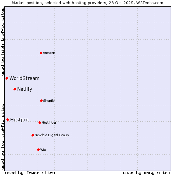 Market position of Netlify vs. Hostpro vs. WorldStream