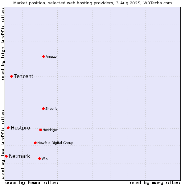 Market position of Tencent vs. Hostpro vs. Netmark