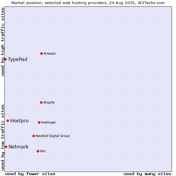 Market position of Hostpro vs. Netmark vs. TypePad