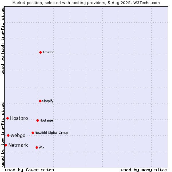 Market position of webgo vs. Hostpro vs. Netmark