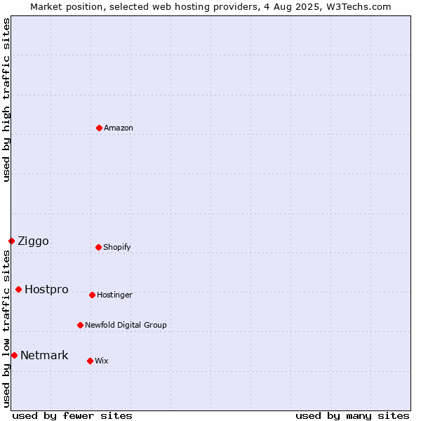 Market position of Hostpro vs. Netmark vs. Ziggo