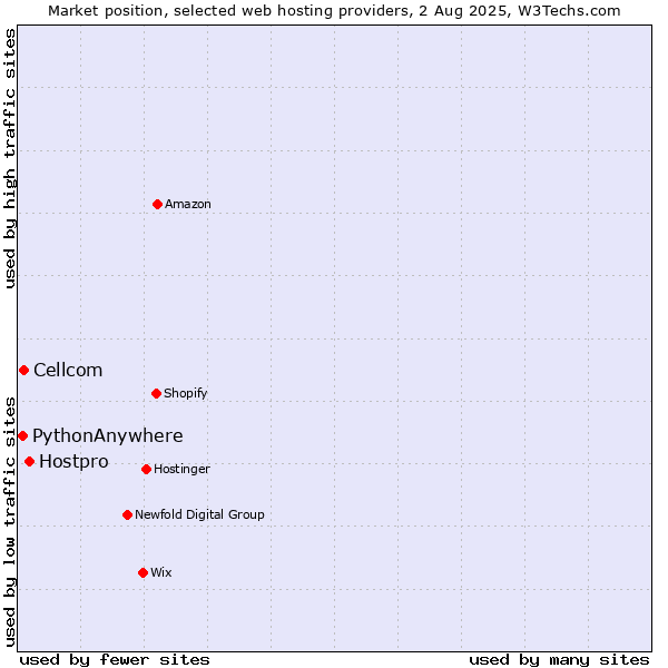 Market position of Hostpro vs. Cellcom vs. PythonAnywhere