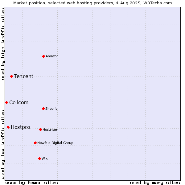 Market position of Tencent vs. Hostpro vs. Cellcom