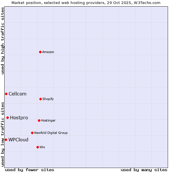 Market position of Hostpro vs. Cellcom vs. WPCloud