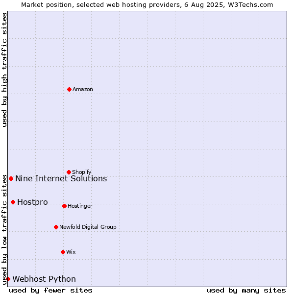 Market position of Hostpro vs. Nine Internet Solutions vs. Webhost Python