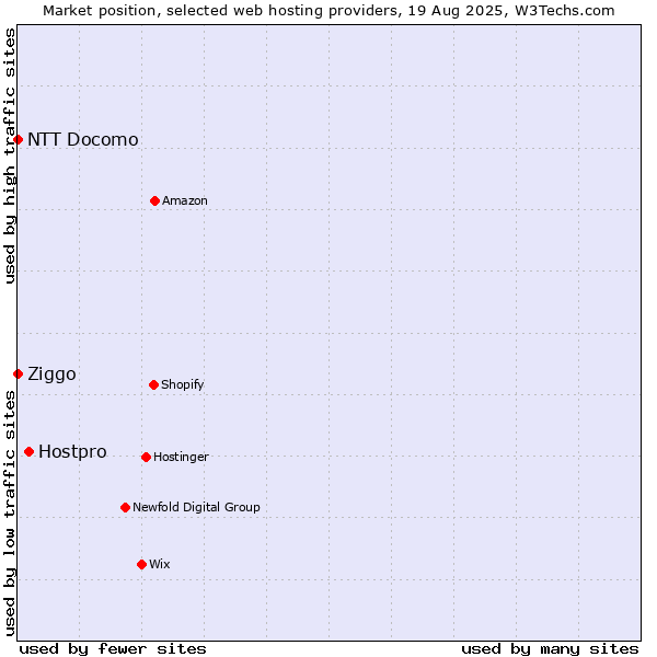 Market position of Hostpro vs. Ziggo vs. NTT Docomo