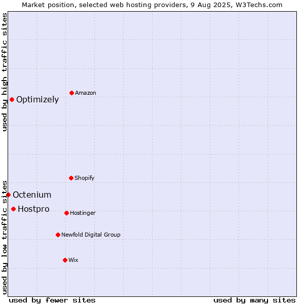 Market position of Hostpro vs. Optimizely vs. Octenium