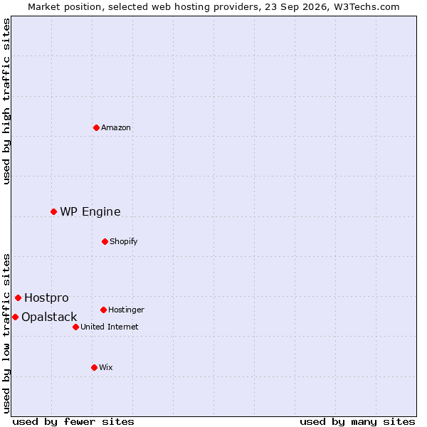 Market position of WP Engine vs. Hostpro vs. Opalstack