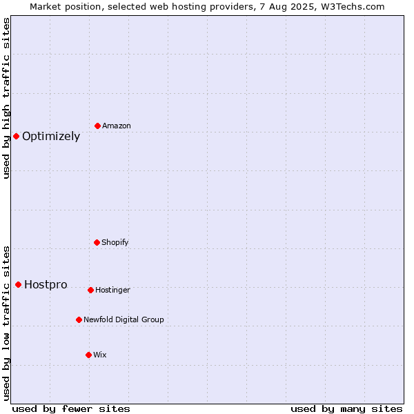 Market position of Hostpro vs. Optimizely