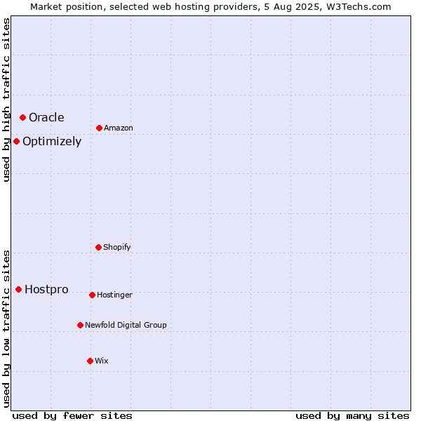 Market position of Oracle vs. Hostpro vs. Optimizely