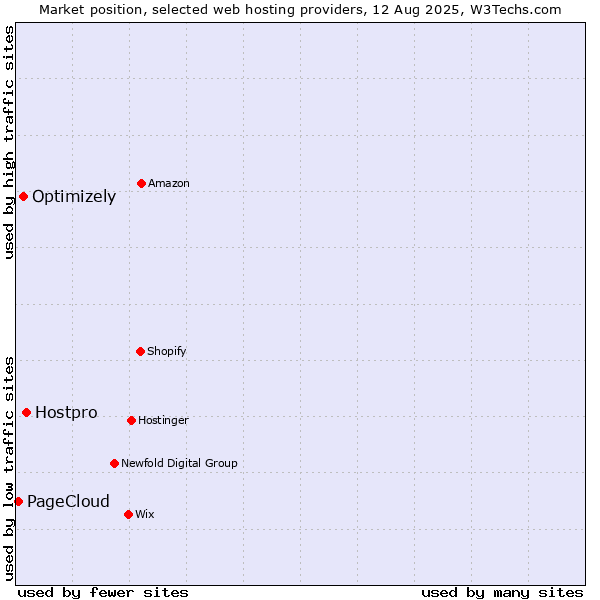 Market position of Hostpro vs. Optimizely vs. PageCloud