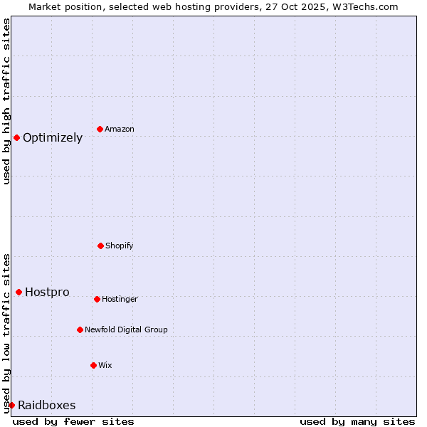 Market position of Hostpro vs. Optimizely vs. Raidboxes