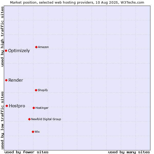 Market position of Hostpro vs. Render vs. Optimizely