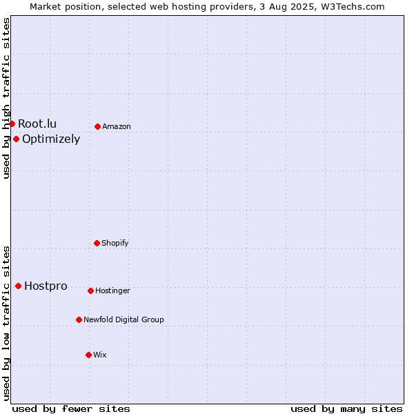 Market position of Hostpro vs. Optimizely vs. Root.lu