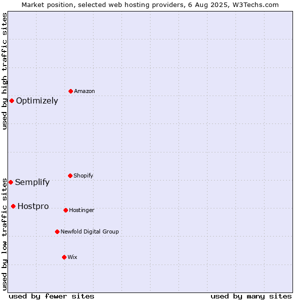 Market position of Hostpro vs. Optimizely vs. Semplify