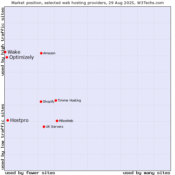 Market position of Hostpro vs. Optimizely vs. Wake