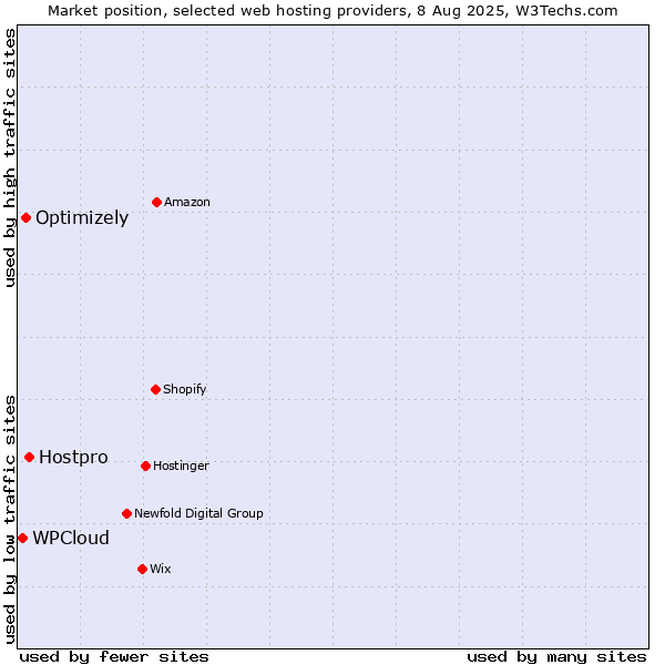 Market position of Hostpro vs. Optimizely vs. WPCloud