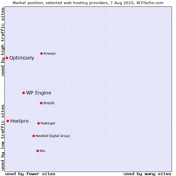 Market position of WP Engine vs. Hostpro vs. Optimizely
