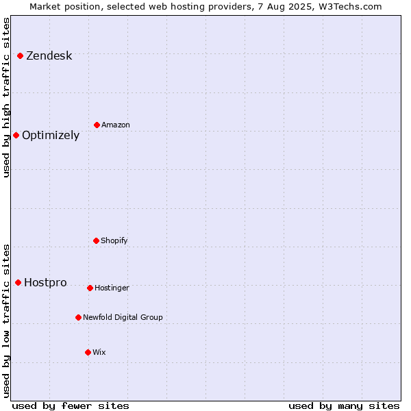 Market position of Zendesk vs. Hostpro vs. Optimizely