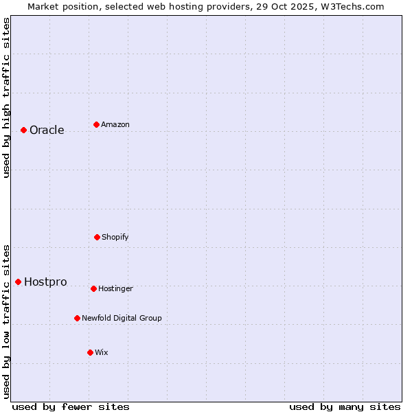 Market position of Oracle vs. Hostpro