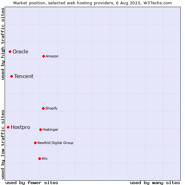 Market position of Tencent vs. Oracle vs. Hostpro