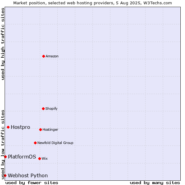 Market position of Hostpro vs. PlatformOS vs. Webhost Python