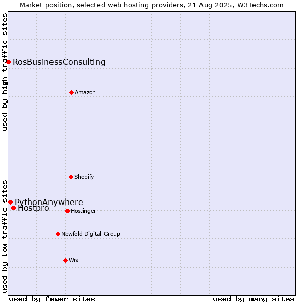 Market position of Hostpro vs. PythonAnywhere vs. RosBusinessConsulting