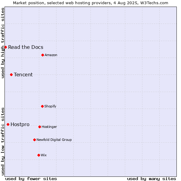 Market position of Tencent vs. Hostpro vs. Read the Docs