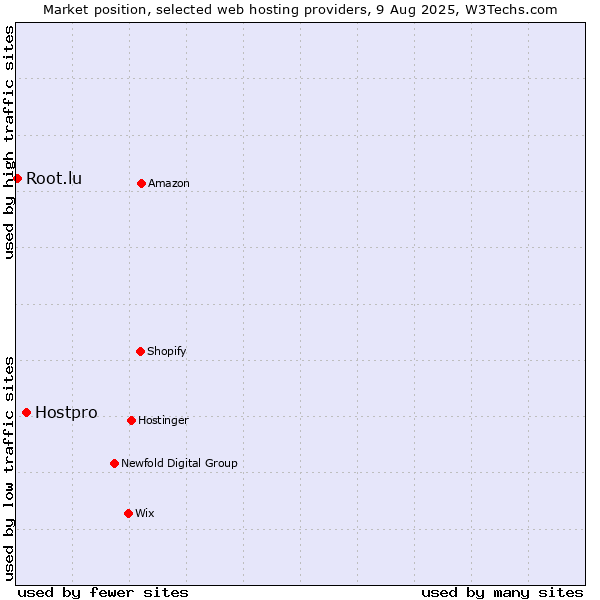 Market position of Hostpro vs. Root.lu