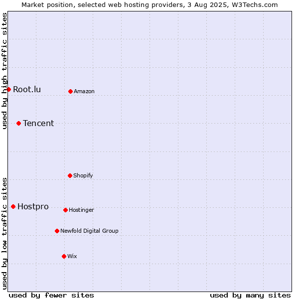 Market position of Tencent vs. Hostpro vs. Root.lu