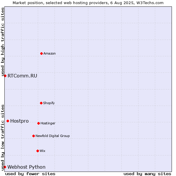 Market position of Hostpro vs. RTComm.RU vs. Webhost Python