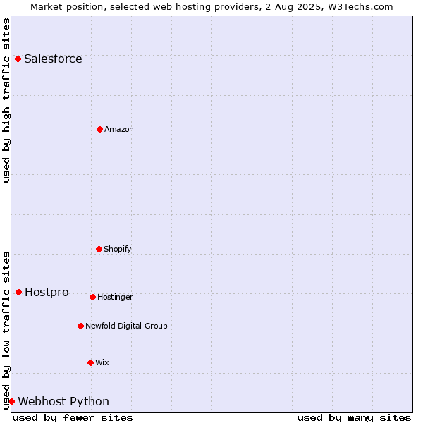 Market position of Hostpro vs. Salesforce vs. Webhost Python