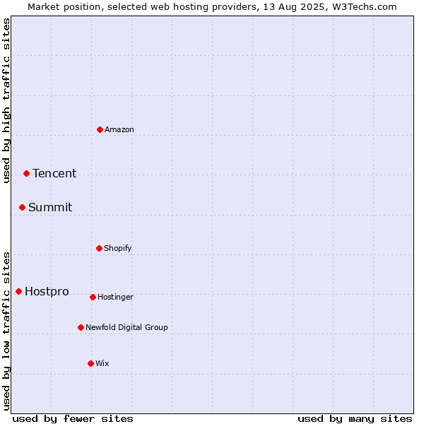 Market position of Tencent vs. Summit vs. Hostpro