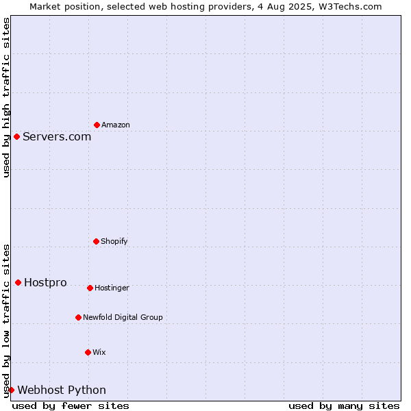 Market position of Hostpro vs. Servers.com vs. Webhost Python