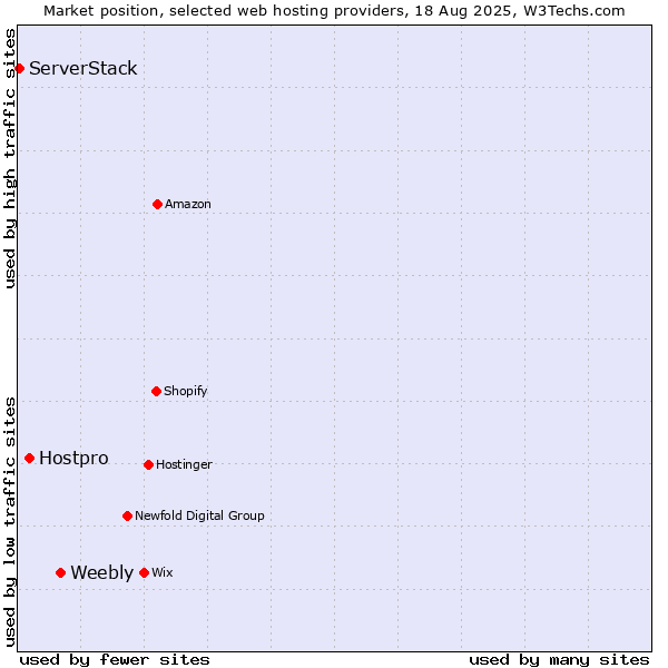 Market position of Weebly vs. Hostpro vs. ServerStack