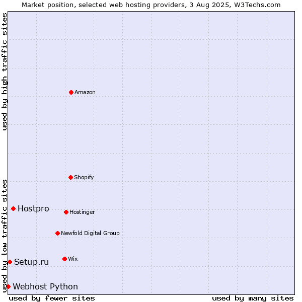 Market position of Hostpro vs. Setup.ru vs. Webhost Python