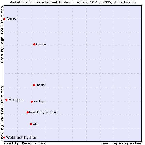 Market position of Hostpro vs. Sorry vs. Webhost Python