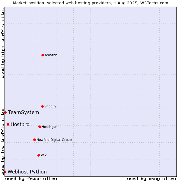 Market position of Hostpro vs. TeamSystem vs. Webhost Python