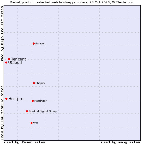 Market position of Tencent vs. Hostpro vs. UCloud