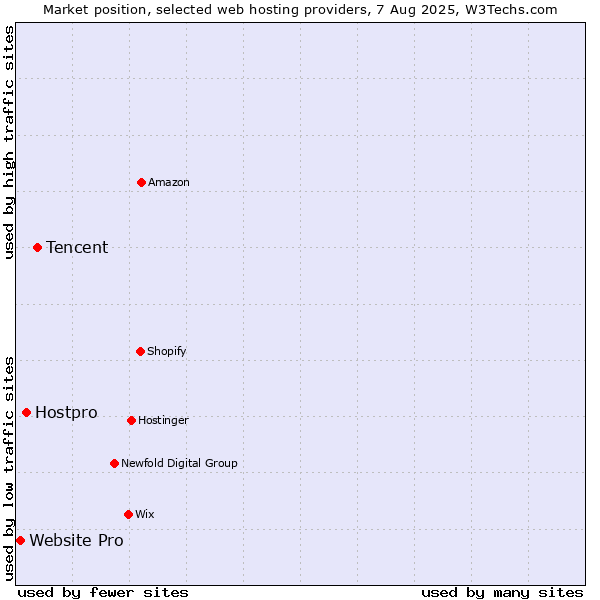 Market position of Tencent vs. Hostpro vs. Website Pro