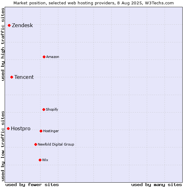 Market position of Tencent vs. Zendesk vs. Hostpro
