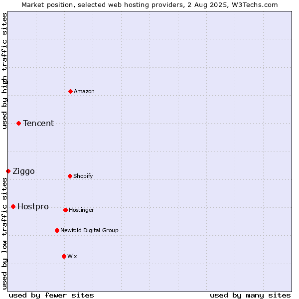 Market position of Tencent vs. Hostpro vs. Ziggo