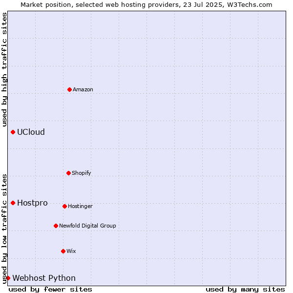 Market position of Hostpro vs. UCloud vs. Webhost Python